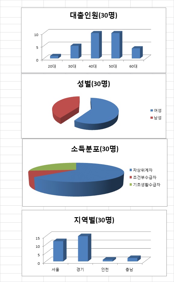 2012년10월31일 착한대출 분포.jpg
