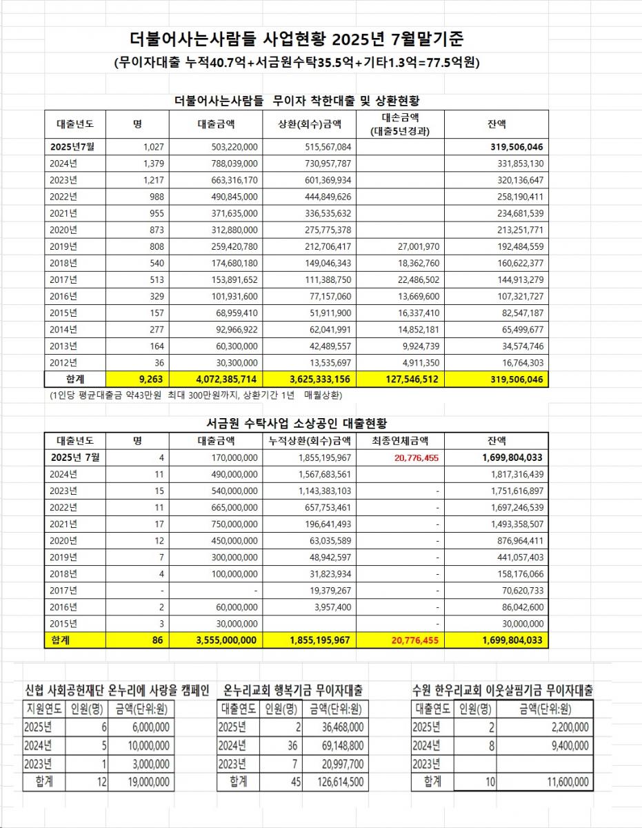 2025년 7월 무이자및 수탁현황.jpg