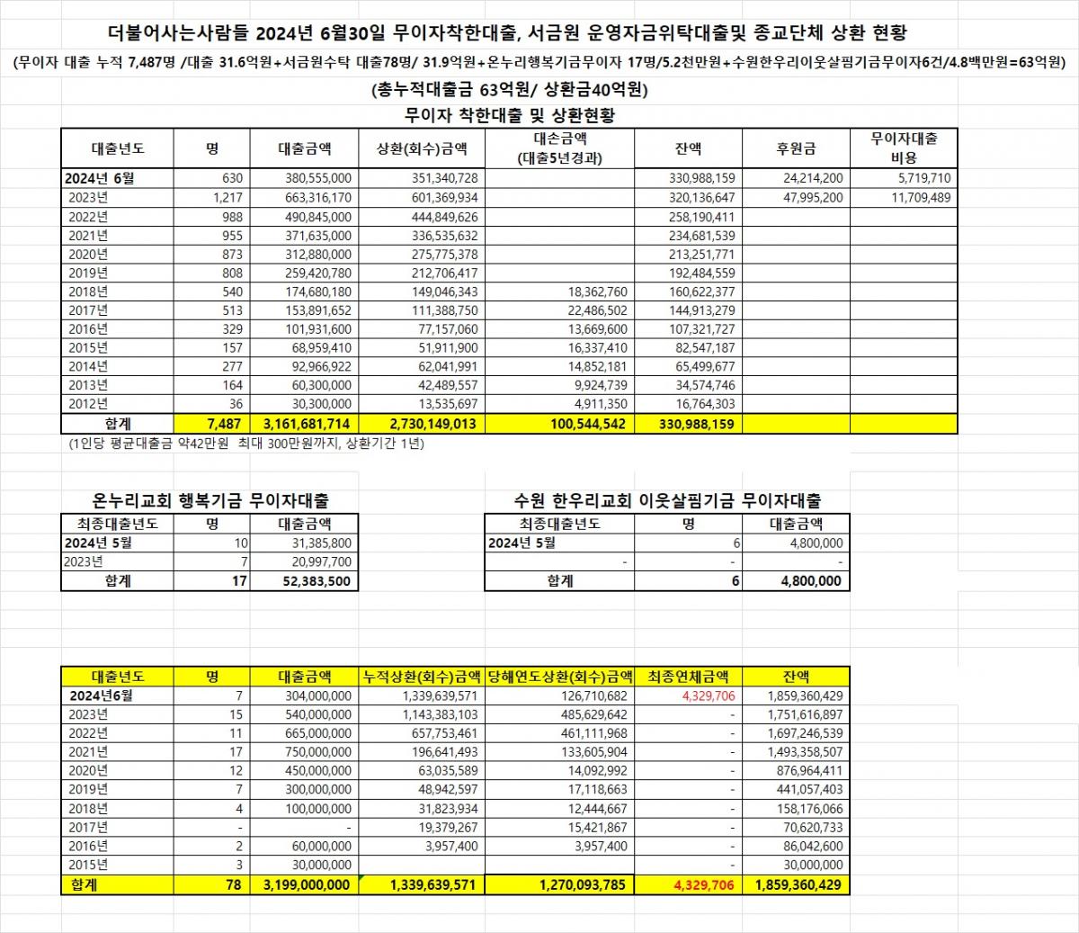 더불어사는사람들 2024년 6월 현황.jpg