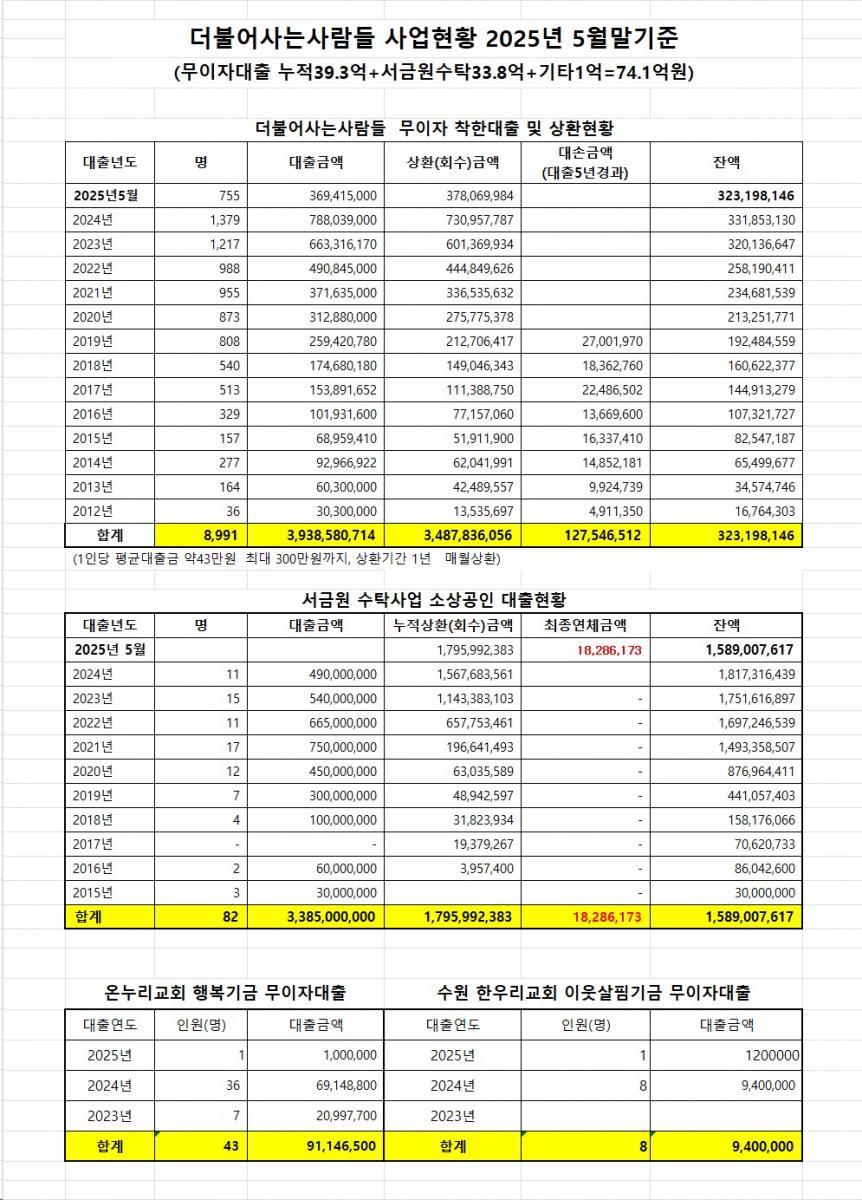 25년5월 대출현황.jpg