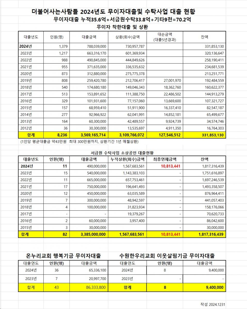 2024 무이자대출및 수탁사업대출현황250203.jpg