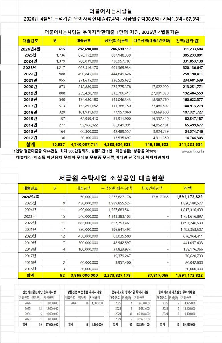 25년4월 무이자대출현황.jpg