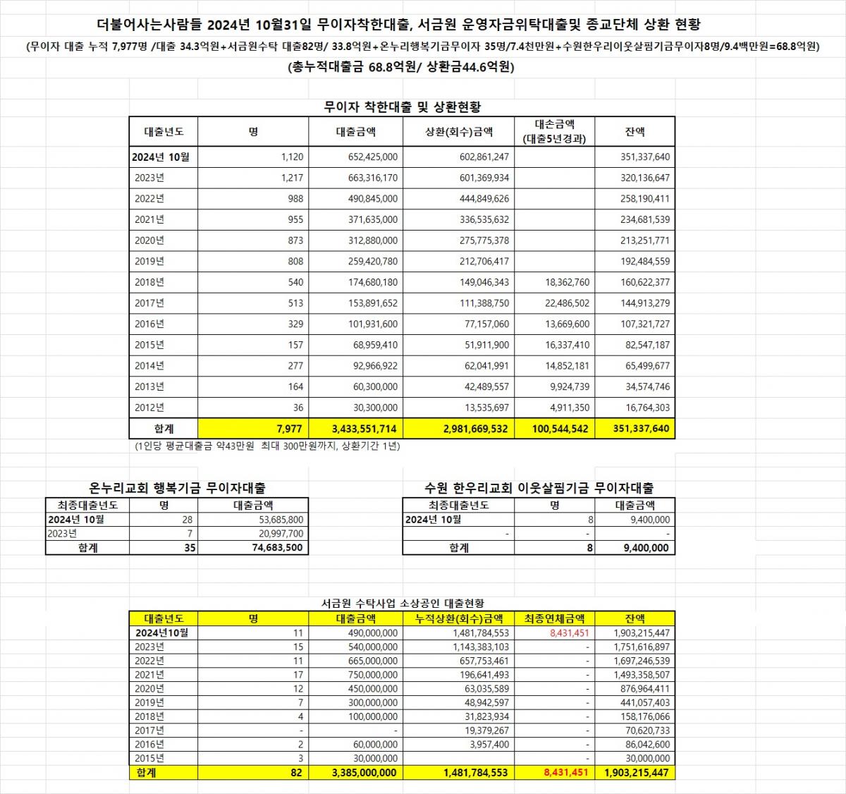 2024년10월31일 더불어사는사람들 대출현황.jpg